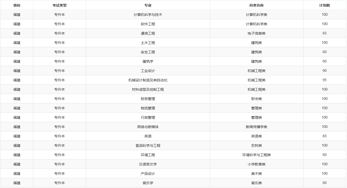 2021年福州大學(xué)至誠(chéng)學(xué)院專升本招生計(jì)劃已公布!(圖1)