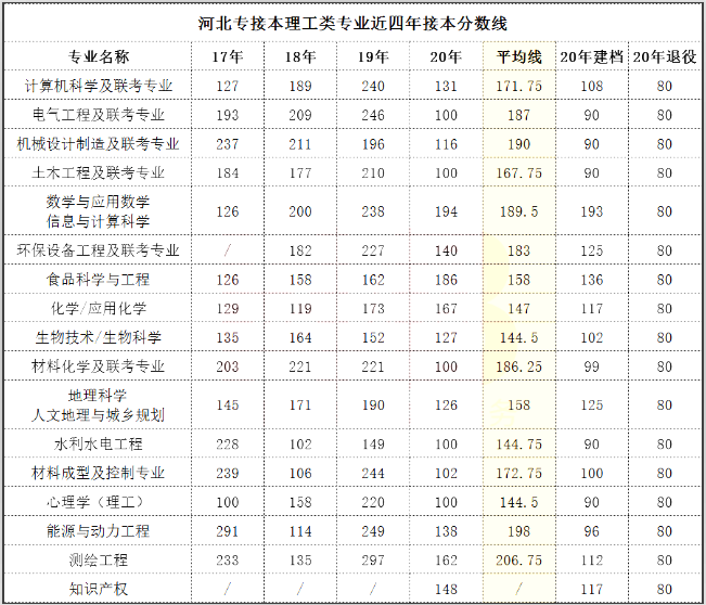 河北专接本分数线