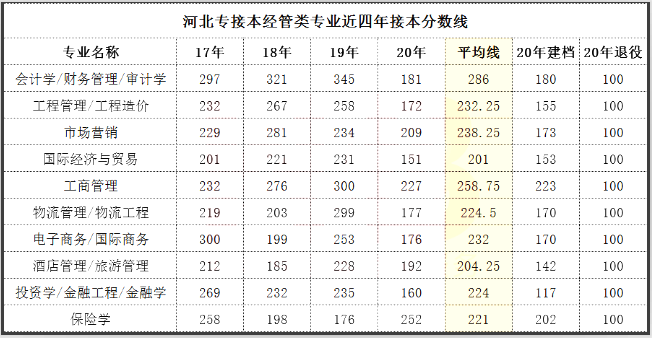 河北专接本分数线