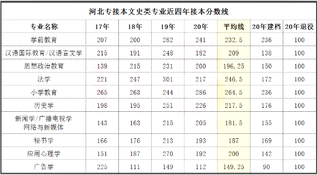 河北专接本分数线