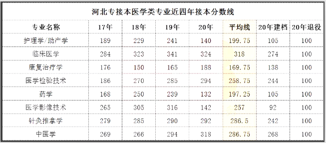 河北专接本分数线