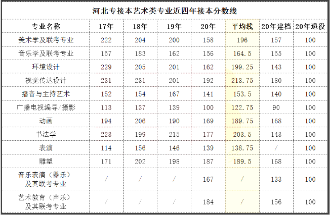 河北专接本分数线