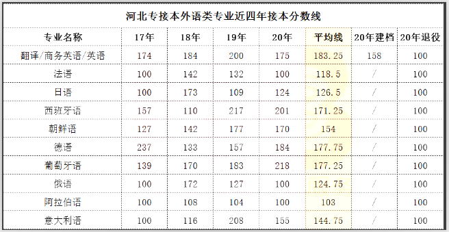 河北专接本分数线