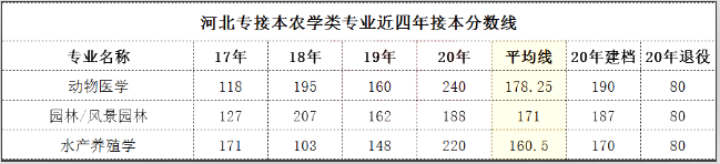 河北专接本分数线