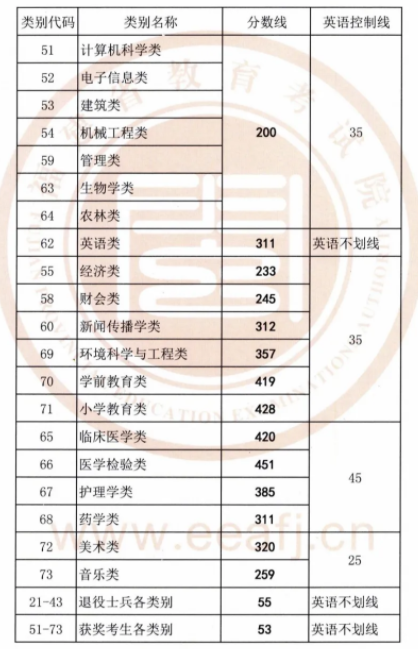 福建专升本历年录取分数线是多少？(图2)