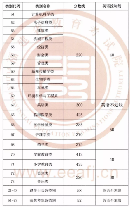 福建专升本历年录取分数线是多少？(图1)