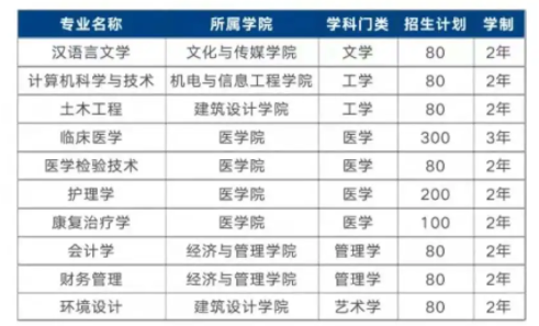 2021年湖南恩施學院擬招生專業(yè)及計劃