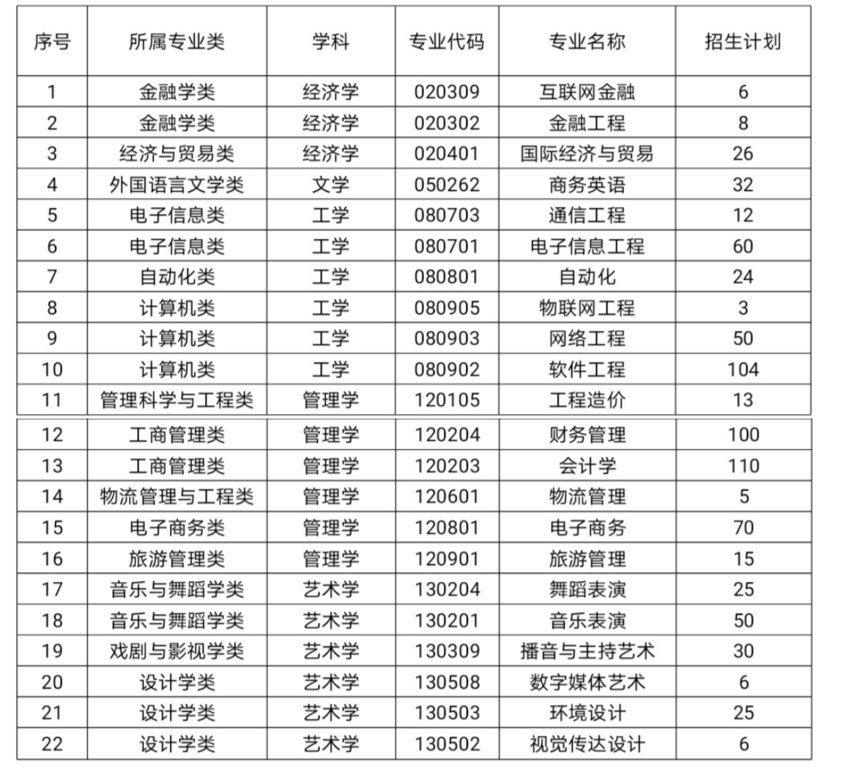 2021年湖南信息學(xué)院專升本招生簡章(圖1)