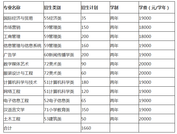 2021年閩南科技學(xué)院專升本招生計劃(圖1)