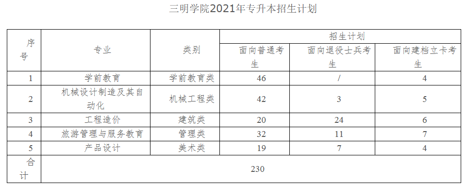 2021年三明學院專升本招生計劃(圖1)