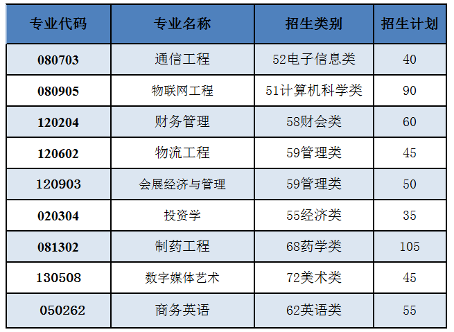 2021年廈門華廈學院專升本招生計劃(圖1)