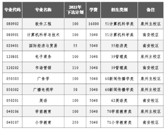 2021年泉州師范學院專升本招生計劃(圖1)