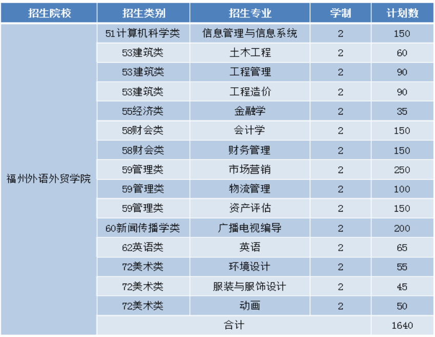 2021年福州外語(yǔ)外貿(mào)學(xué)院專升本招生計(jì)劃已公布!(圖1)