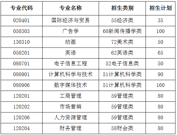 2021年福建師范大學協(xié)和學院專升本招生計劃!(圖1)