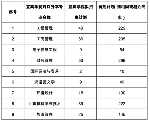 宜賓學(xué)院2021年專升本招生計(jì)劃(圖1)