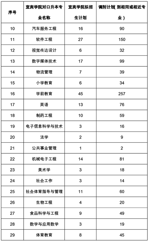 宜賓學(xué)院2021年專升本招生計(jì)劃(圖2)