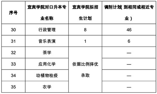 宜賓學(xué)院2021年專升本招生計(jì)劃(圖3)