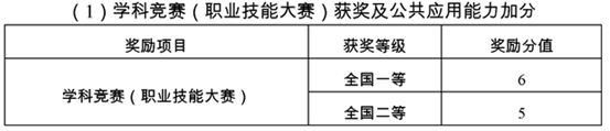 宜宾学院2021年专升本加分政策(图1)