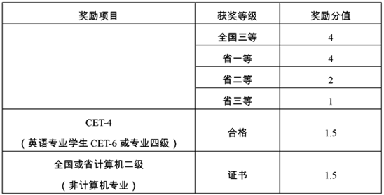 宜宾学院2021年专升本加分政策(图2)