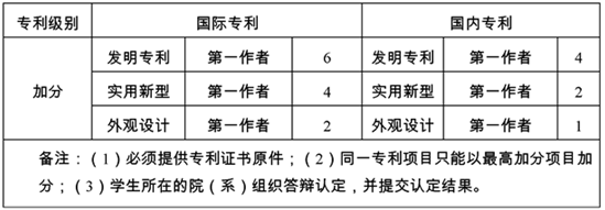 宜宾学院2021年专升本加分政策(图3)