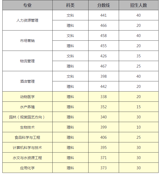 天津农学院专升本历年分数线(2018-2020)(图1)