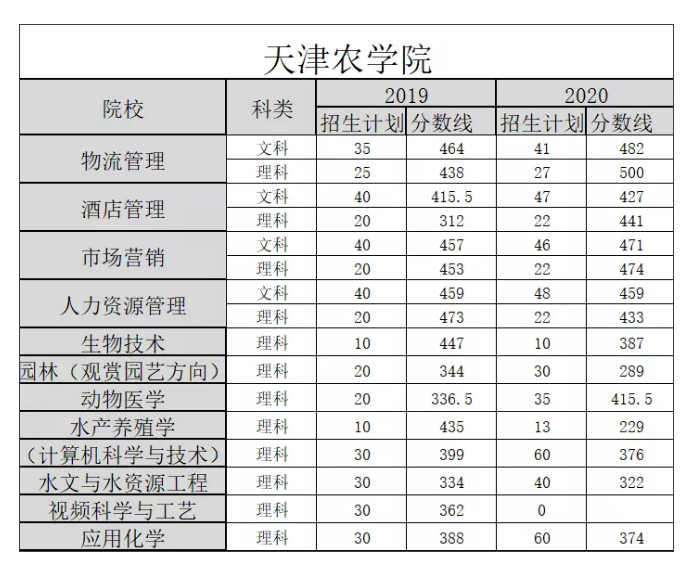 天津农学院专升本历年分数线(2018-2020)(图2)