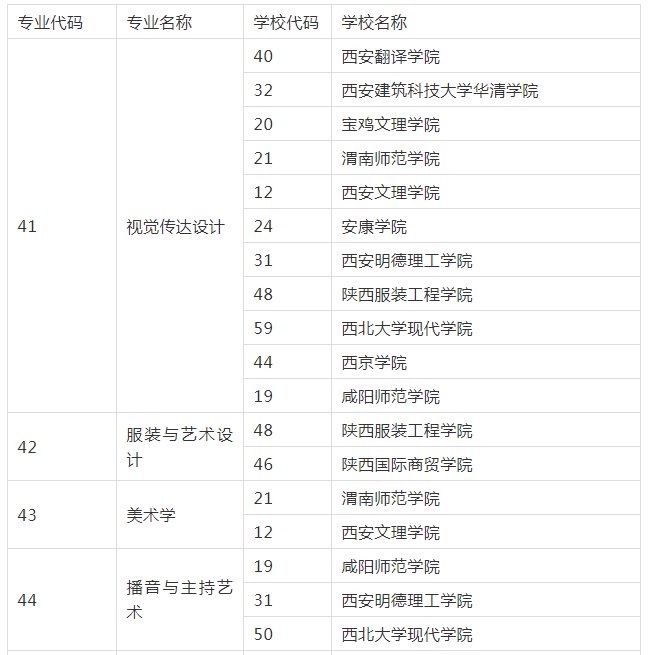 2021年陕西专升本艺术类招生院校(图1)