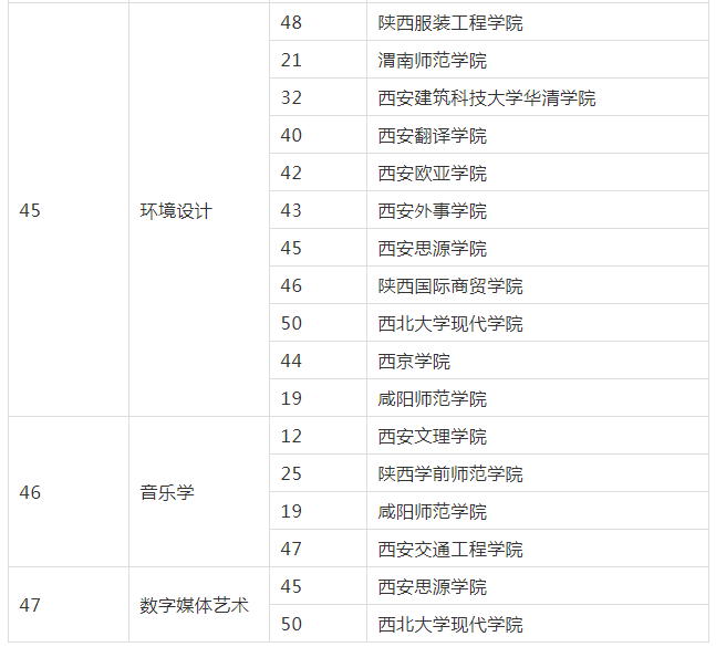 2021年陕西专升本艺术类招生院校(图2)