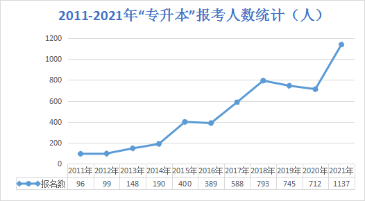 2021贵州职业技术学院专升本报名人数(图1)