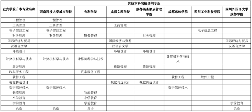 宜宾学院2021年专升本录取院校及专业统计表(图1)