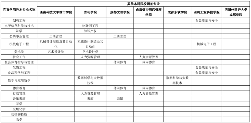 宜宾学院2021年专升本录取院校及专业统计表(图2)