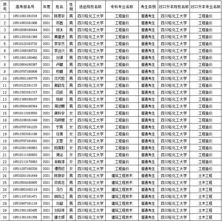 四川轻化工大学2021年专升本报名参考学生名单的公示(图1)