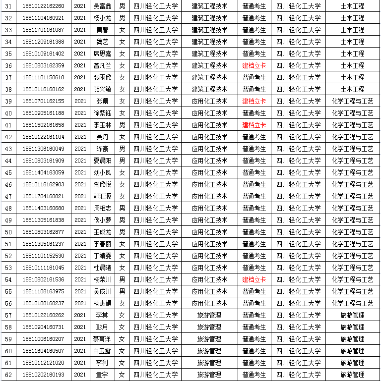 四川轻化工大学2021年专升本报名参考学生名单的公示(图2)