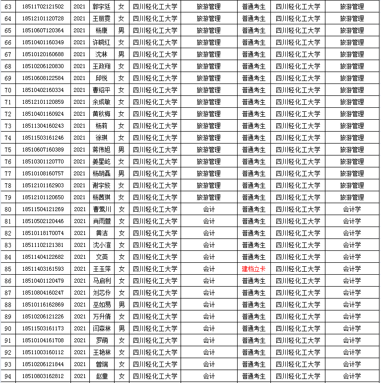 四川轻化工大学2021年专升本报名参考学生名单的公示(图3)