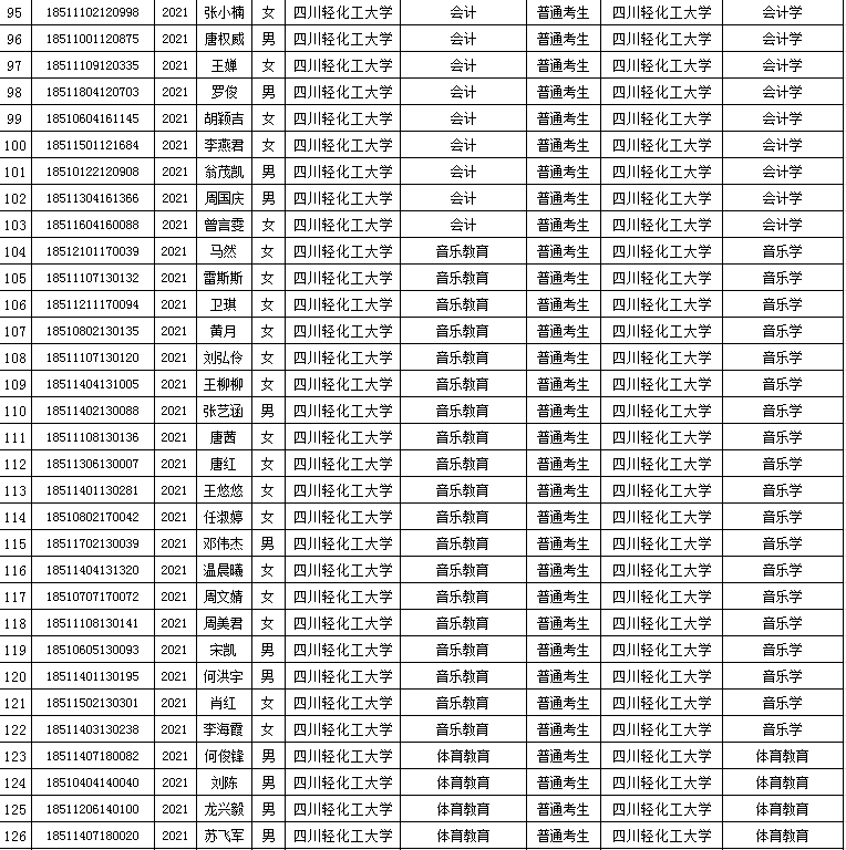 四川轻化工大学2021年专升本报名参考学生名单的公示(图4)