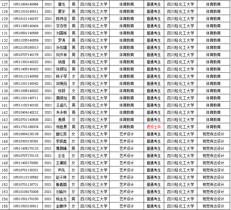 四川轻化工大学2021年专升本报名参考学生名单的公示(图5)