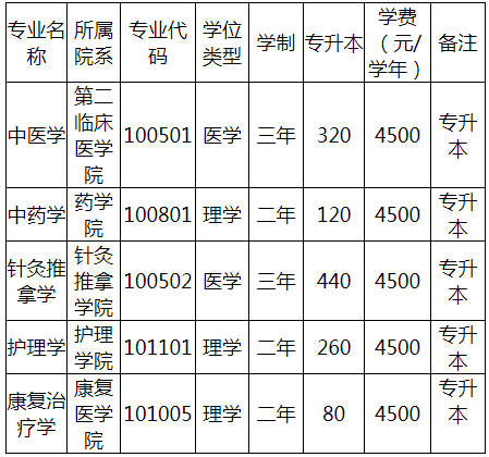 2018-2020年河南中醫(yī)藥大學專升本數(shù)據(jù)匯總(圖1)