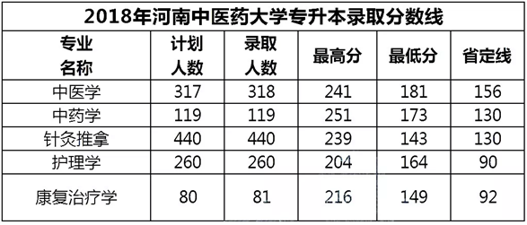 2018-2020年河南中醫(yī)藥大學專升本數(shù)據(jù)匯總(圖3)