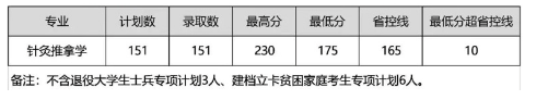 2018-2020年河南中醫(yī)藥大學專升本數(shù)據(jù)匯總(圖5)