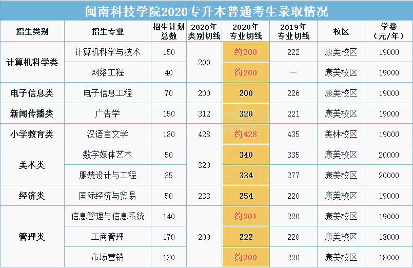 2020年闽南科技学院专升本录取分数线(图1)