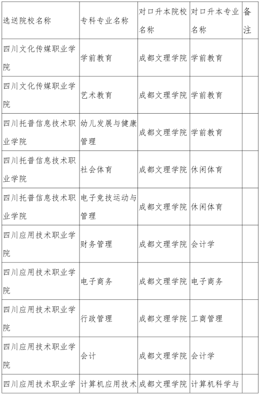 成都文理學(xué)院2021年跨校專升本考試招生簡章(圖2)