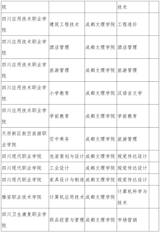 成都文理學(xué)院2021年跨校專升本考試招生簡章(圖3)