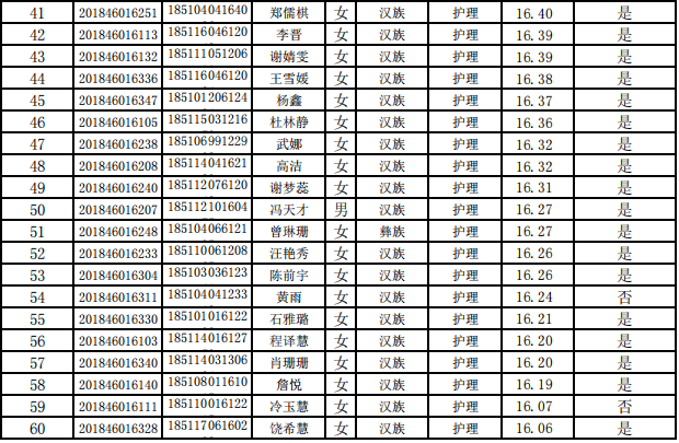 成都文理學(xué)院推薦參加成都醫(yī)學(xué)院2021年專升本選拔考試名單公示(圖2)