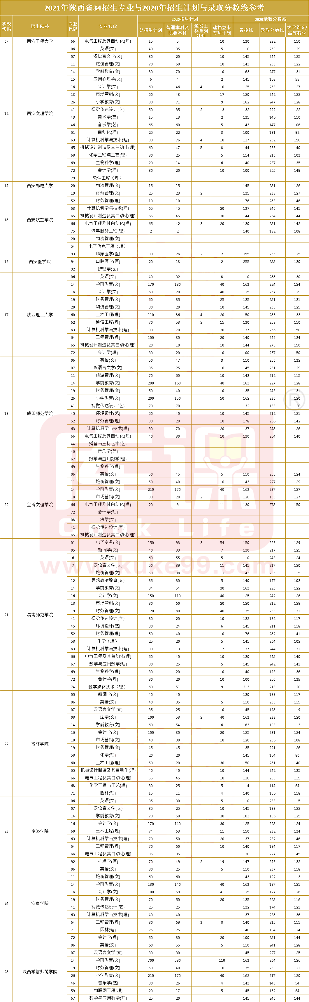 2021陜西專升本32所招生院校招生信息匯總!(圖1)