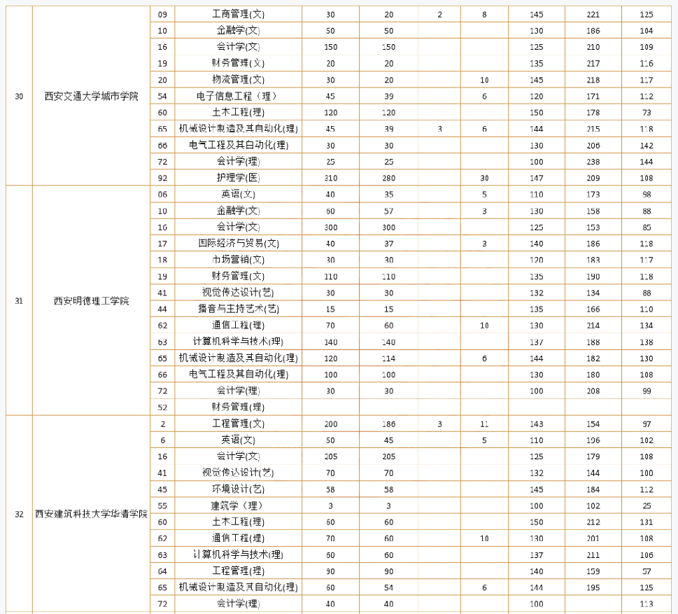 2021陜西專升本32所招生院校招生信息匯總!(圖2)