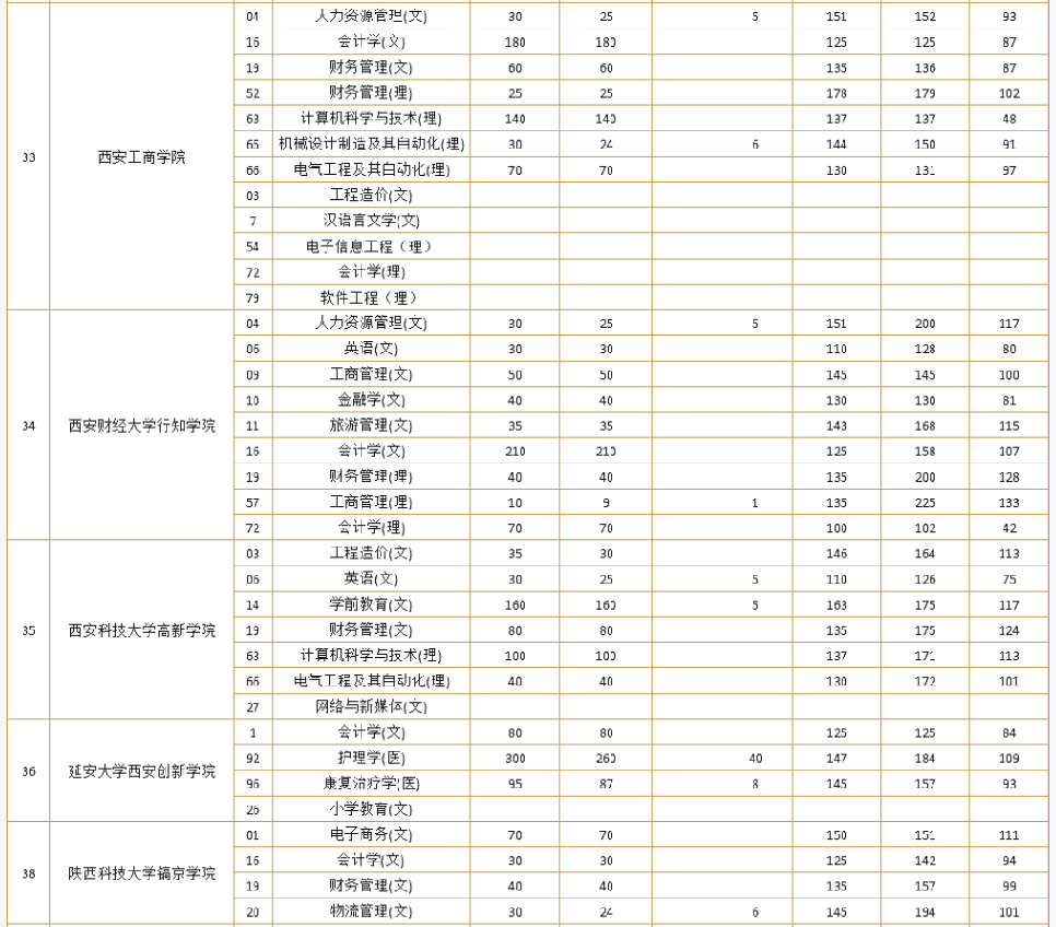 2021陜西專升本32所招生院校招生信息匯總!(圖3)