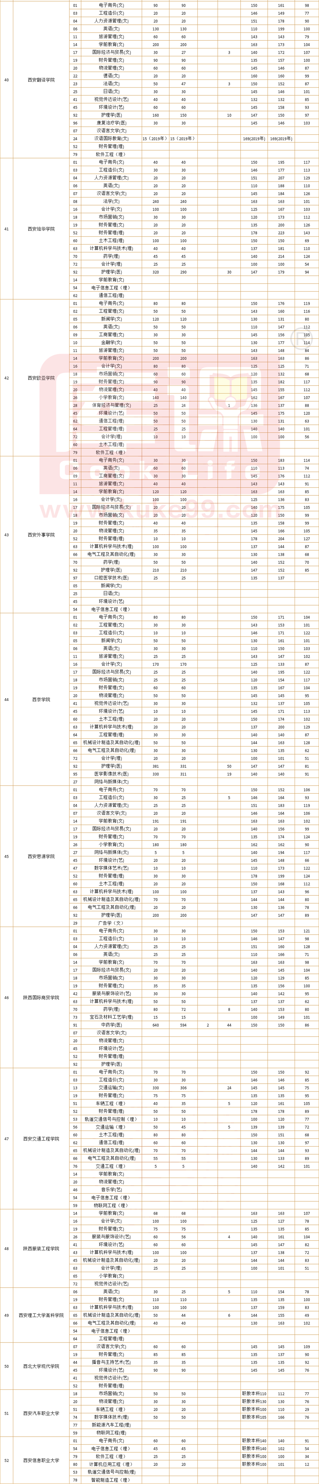 2021陜西專升本32所招生院校招生信息匯總!(圖4)