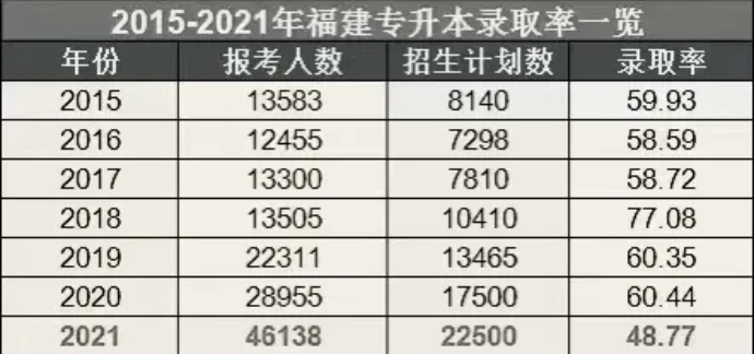 2015-2021年福建专升本录取率一览表(图1)