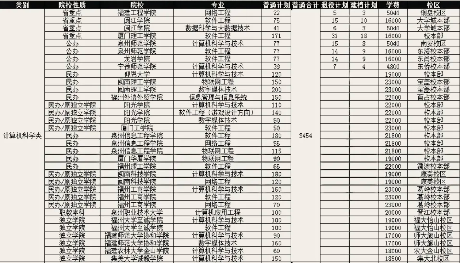 2021年福建專升本計算機科學類招生院校、招生人數及學費參考一覽表(圖1)