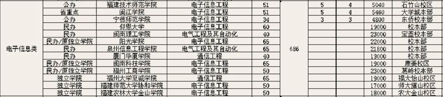 2021年福建專升本電子信息類招生院校、招生人數及學費參考一覽表(圖2)